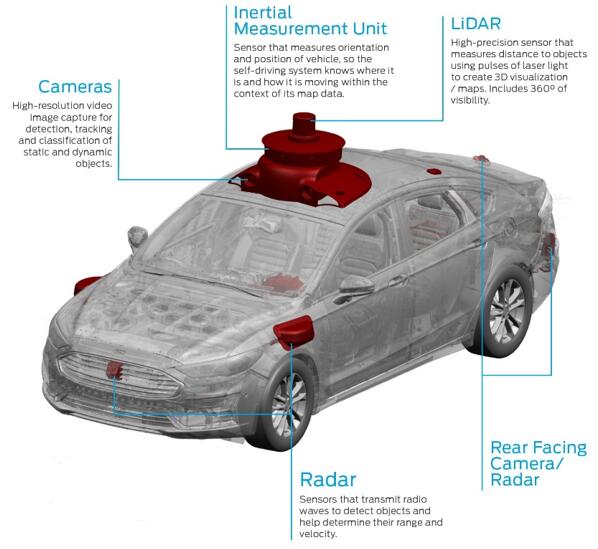 自動駕駛日趨完善的的傳感器之路