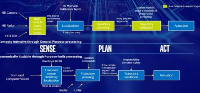 自動駕駛日趨完善的的傳感器之路