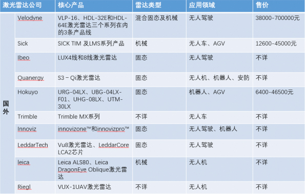 國外激光雷達(dá)廠商