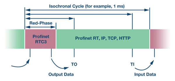 PROFINET IRT