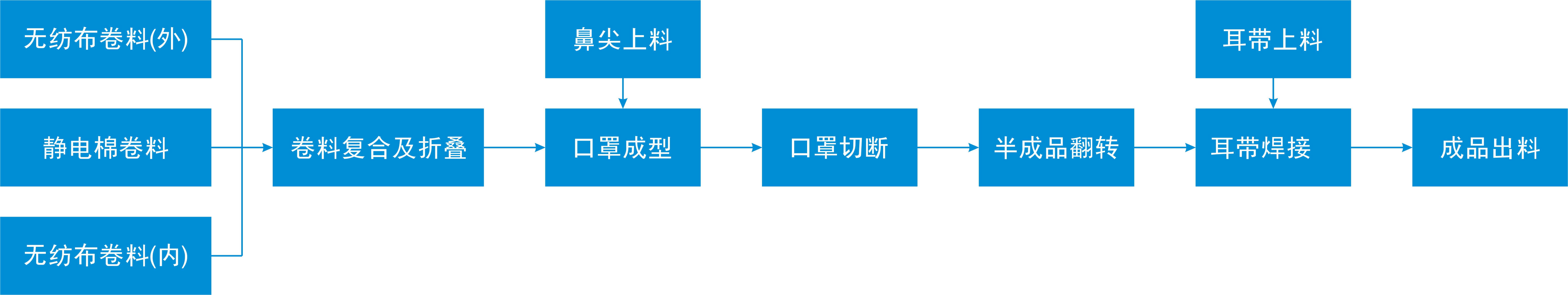 平面口罩機工藝流程圖