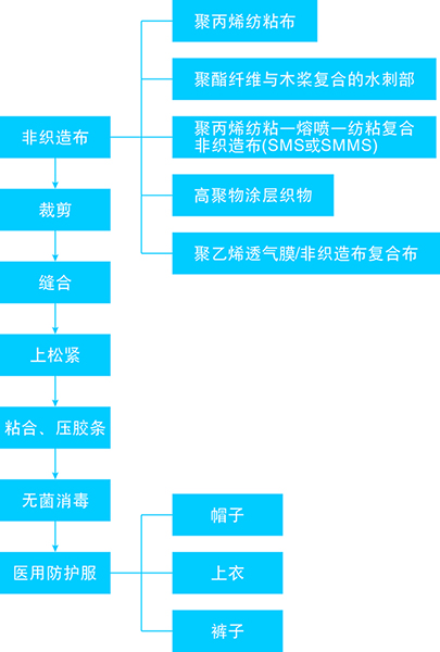 醫(yī)用防護(hù)服生產(chǎn)流程圖