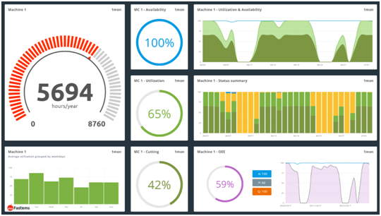Fastems生產管理軟件MMS 面板信息顯示示例（包括1號機床主軸的年運行時間，該機床近1個月的設備綜合利用率OEE、可用性、使用狀態匯總等）