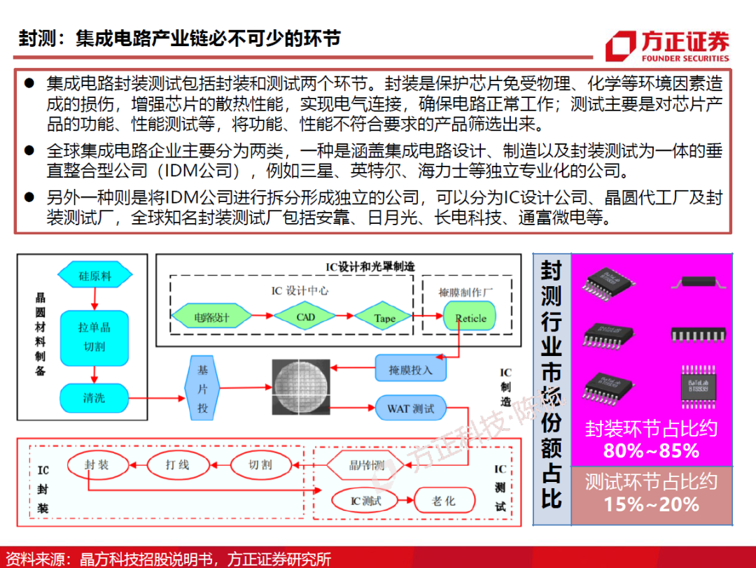 半導體封測行業需求旺盛