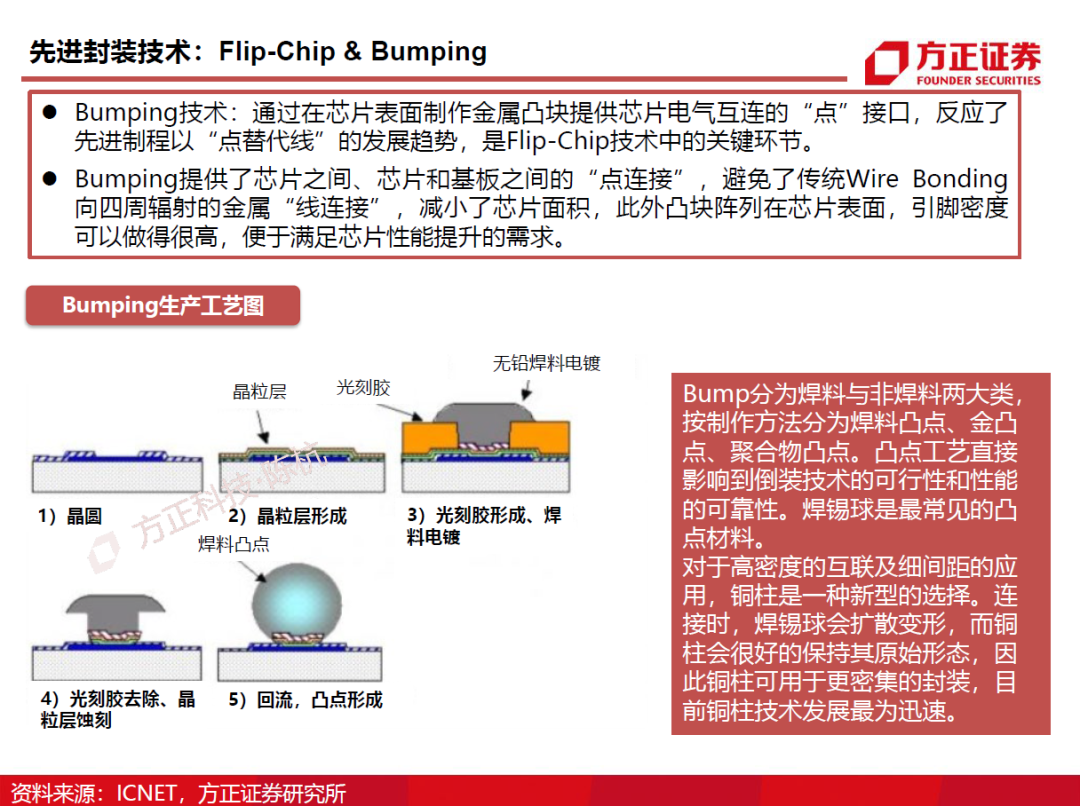 半導體封測行業需求旺盛