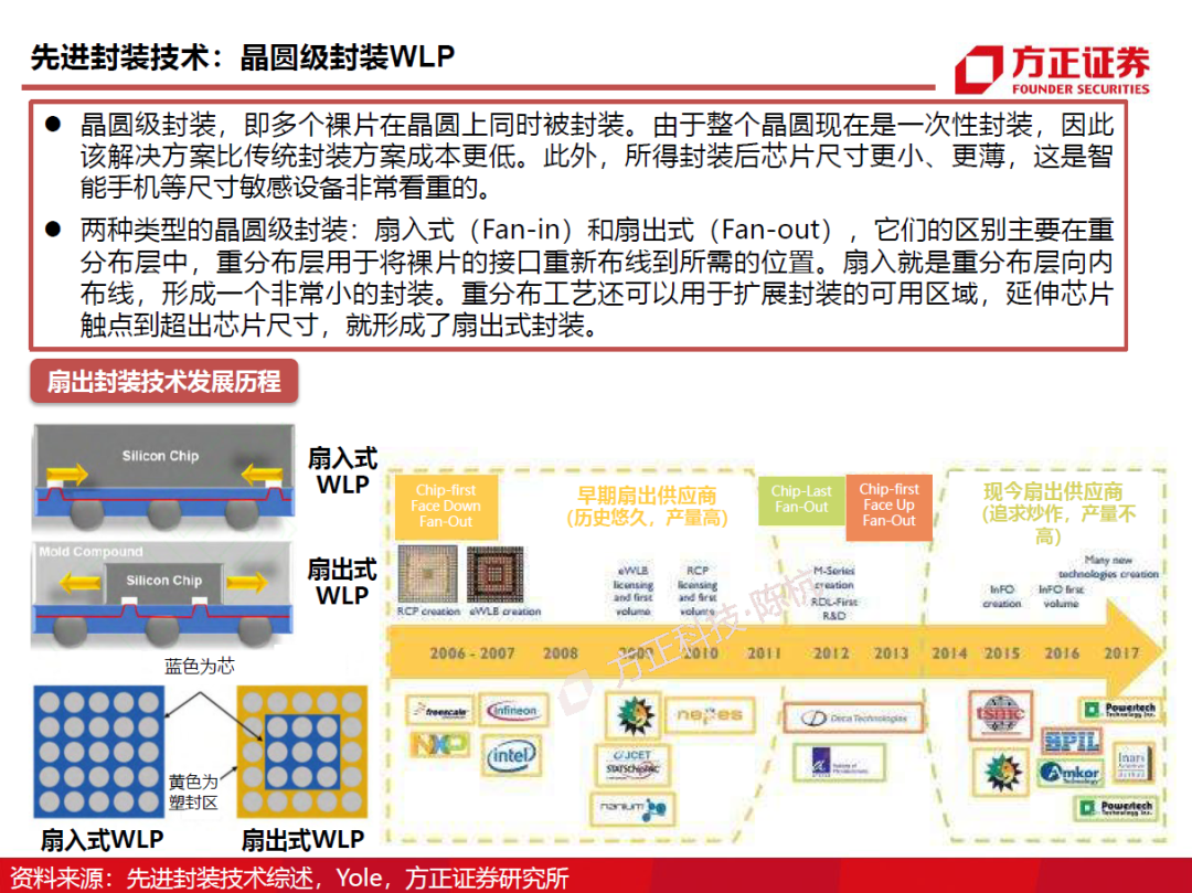 半導體封測行業需求旺盛