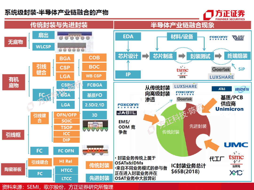 半導體封測行業需求旺盛