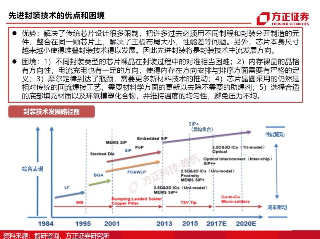 半導體封測行業需求旺盛