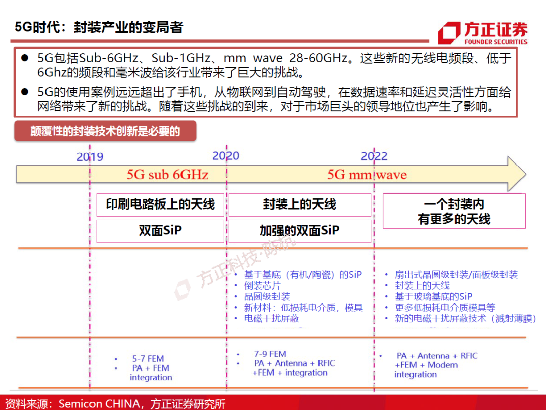 半導體封測行業需求旺盛