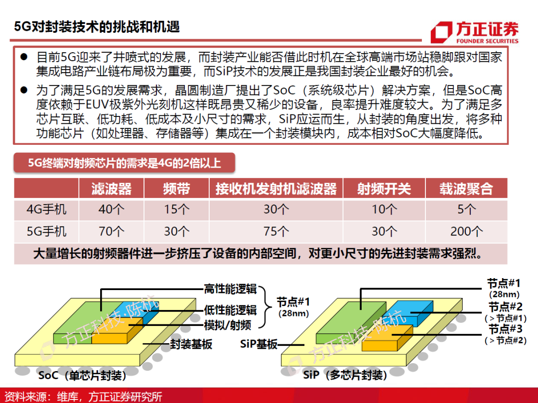 半導體封測行業需求旺盛