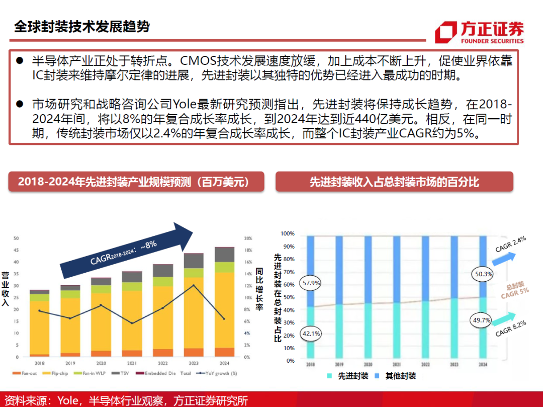 半導體封測行業需求旺盛