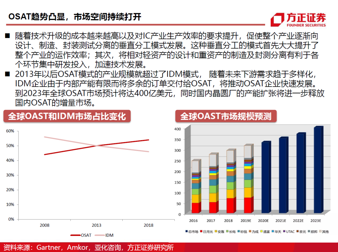 半導體封測行業需求旺盛