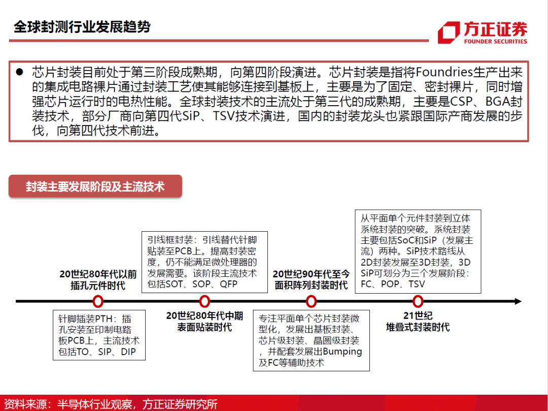 半導體封測行業需求旺盛