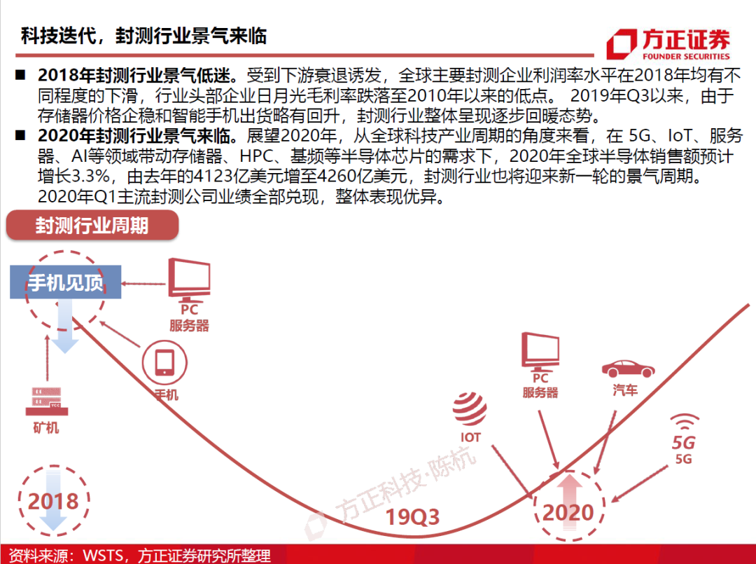 半導體封測行業需求旺盛