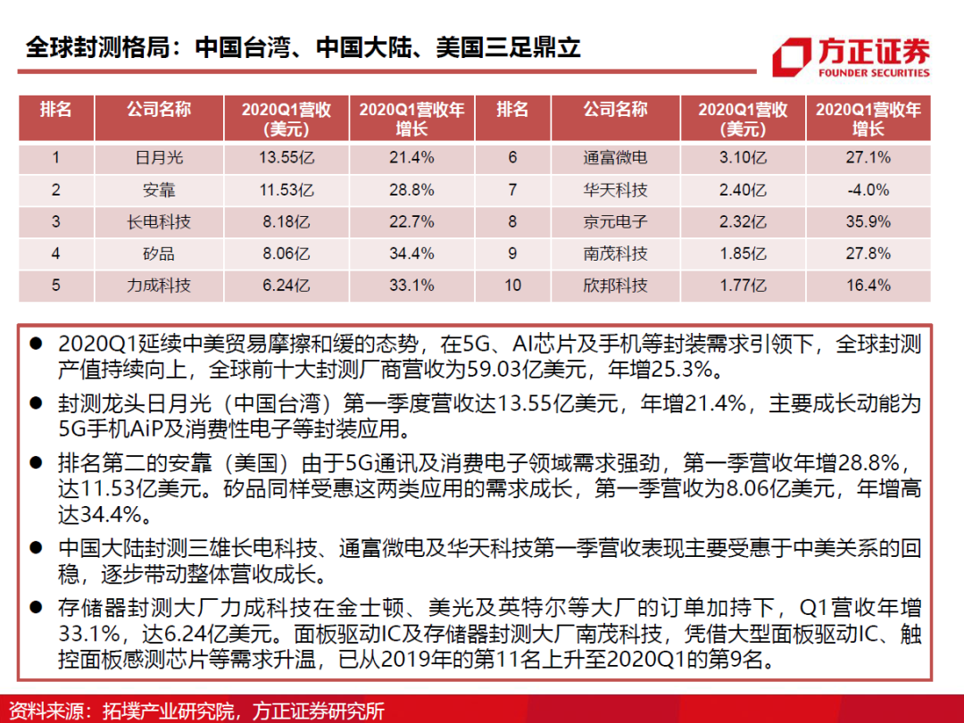 半導體封測行業需求旺盛