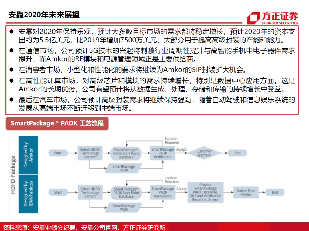 半導體封測行業需求旺盛