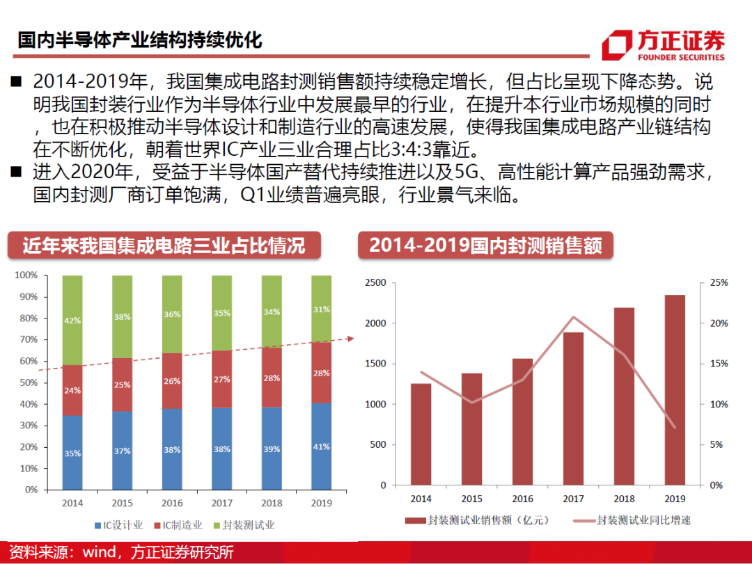 半導體封測行業需求旺盛