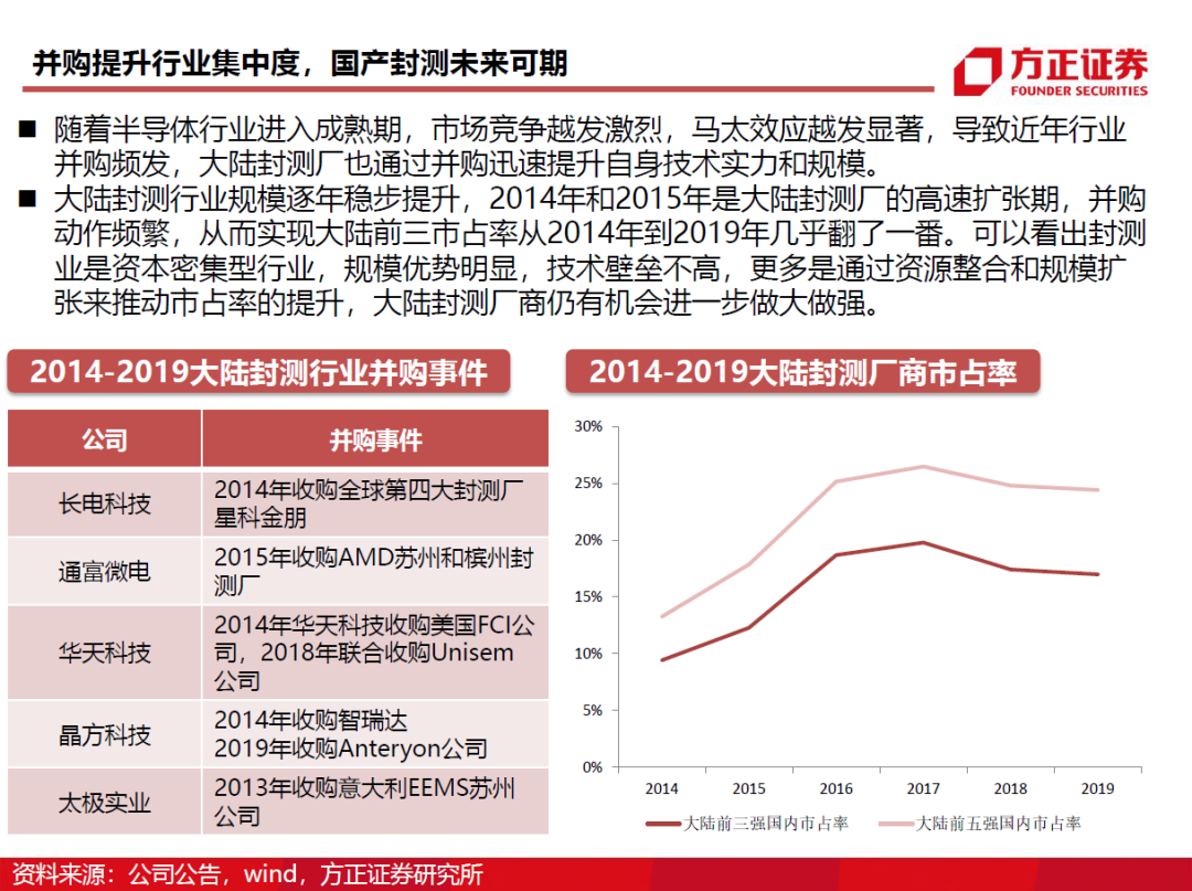 半導體封測行業需求旺盛