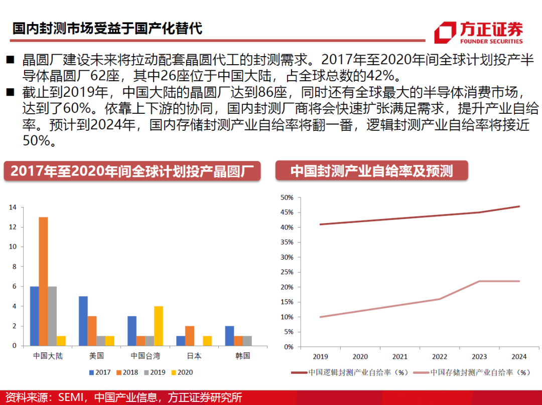 半導體封測行業需求旺盛