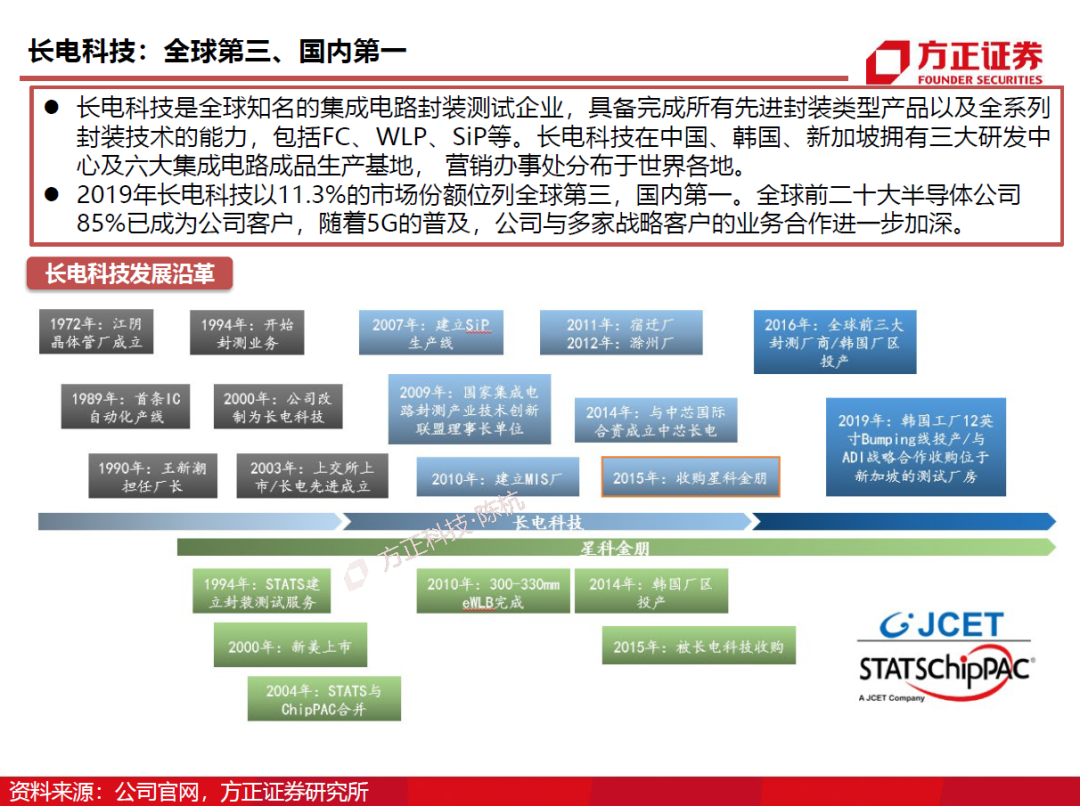 半導體封測行業需求旺盛