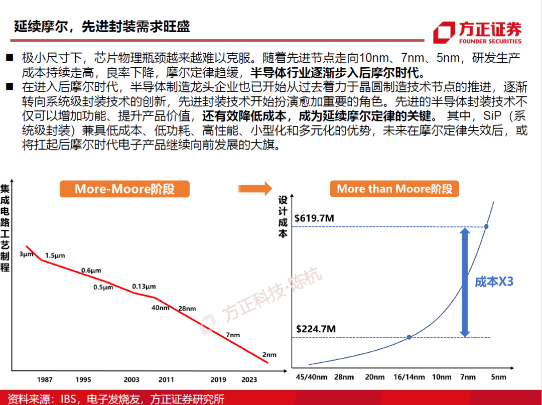 半導體封測行業需求旺盛