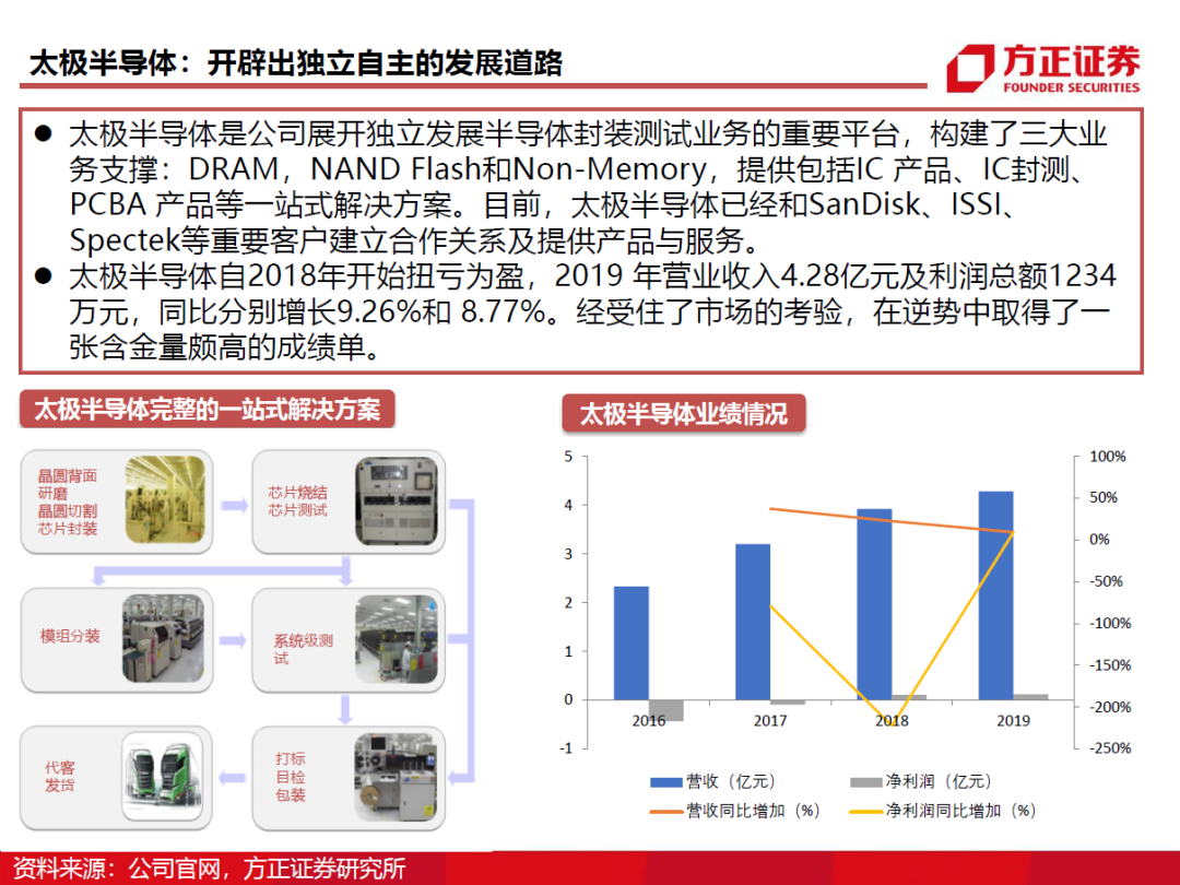 半導體封測行業需求旺盛