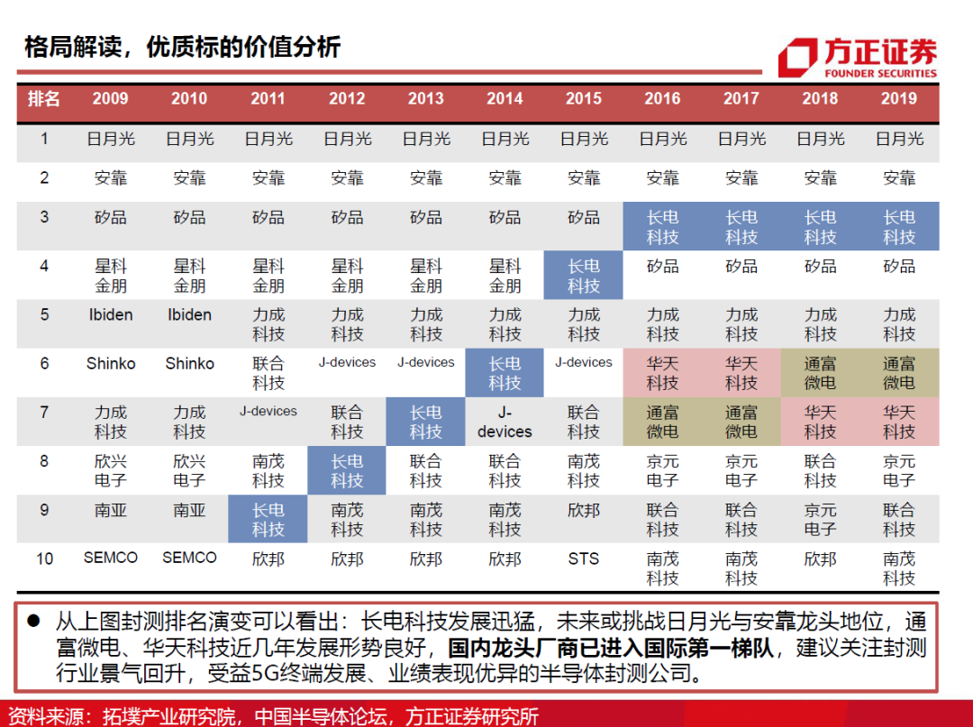 半導體封測行業需求旺盛