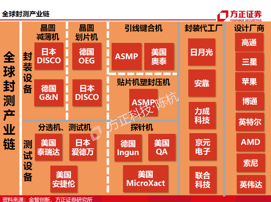 半導體封測行業需求旺盛