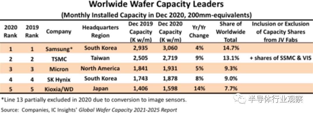 全球半導體——產區產能趨勢分析