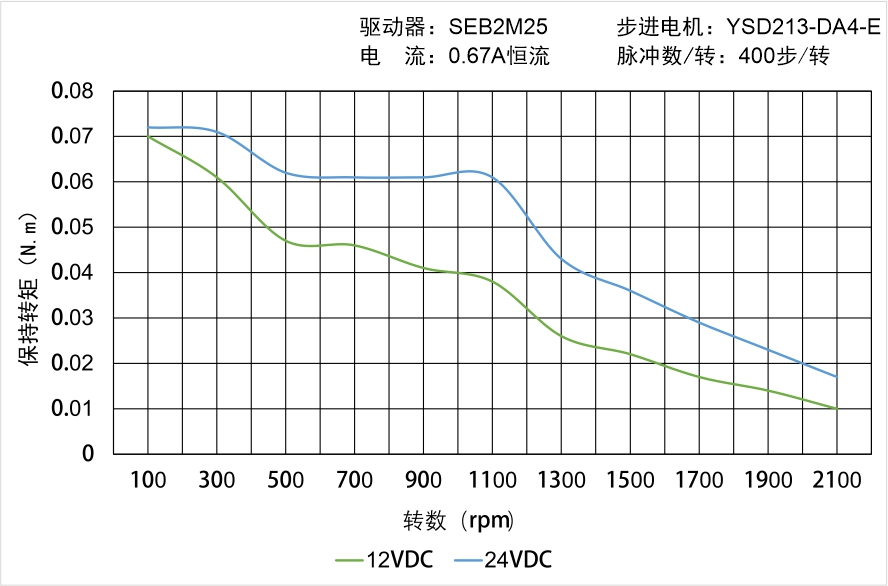 YSD213-DA4-E矩頻曲線圖