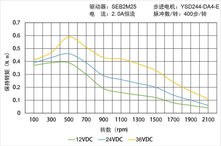 YSD244-DA4-E矩頻曲線圖