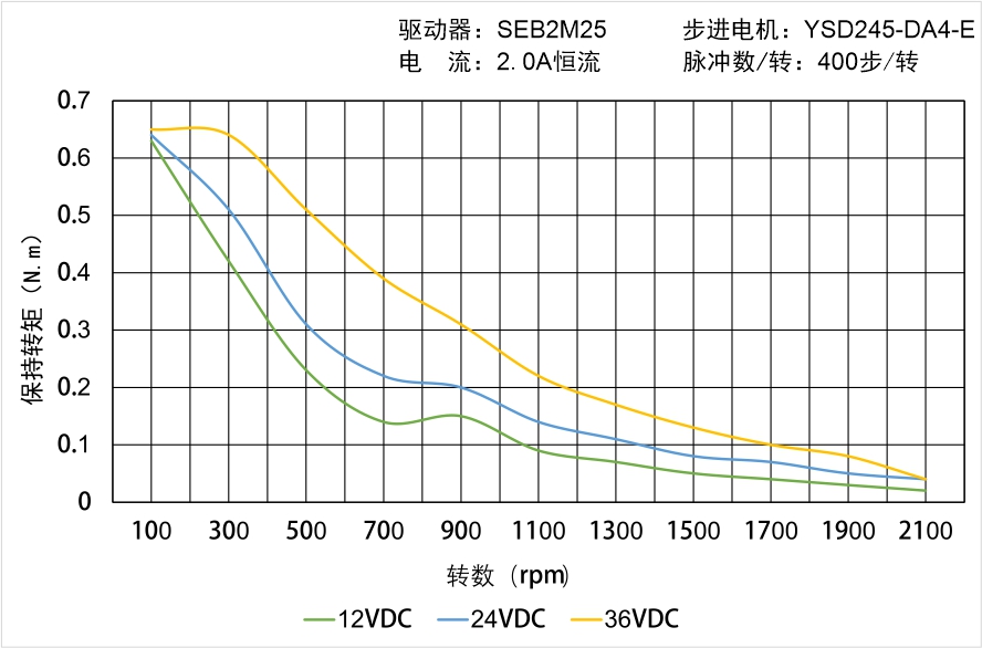 YSD245-DA4-E矩頻曲線圖