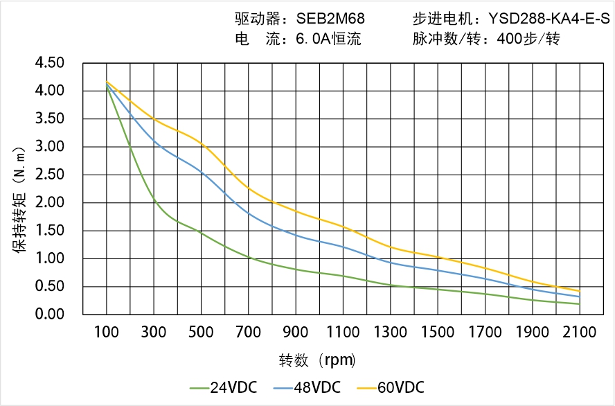 YSD288-KA4-E-S矩頻曲線圖