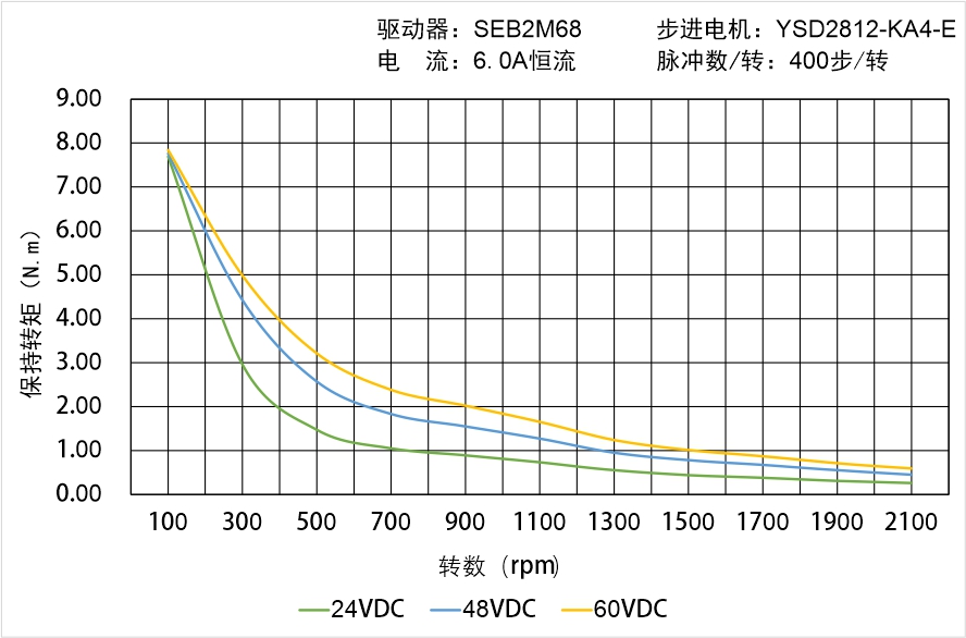 YSD2812-KA4-E矩頻曲線圖