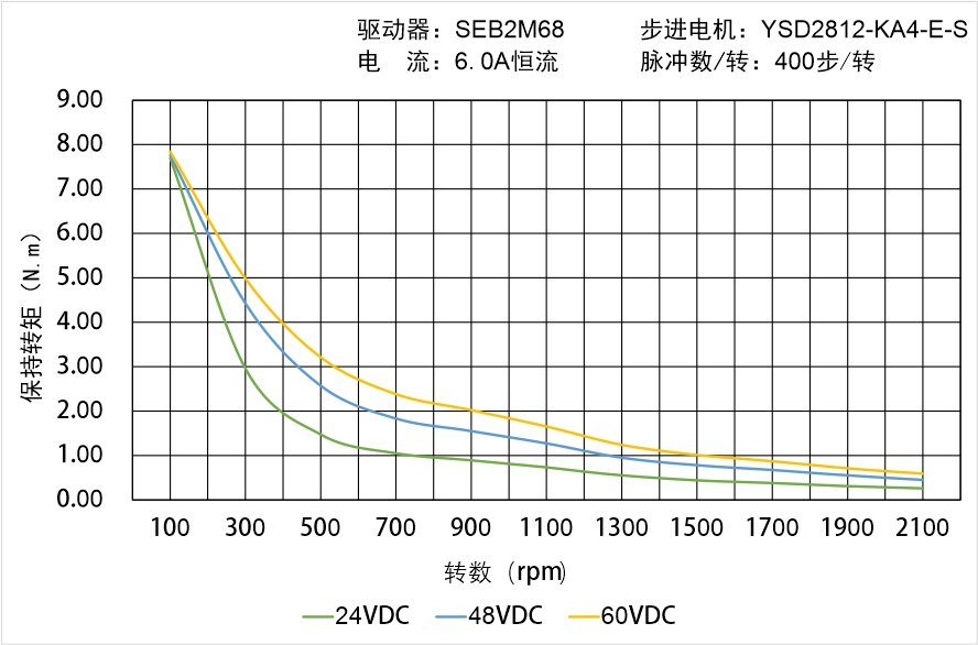 YSD2812-KA4-E-S矩頻曲線圖