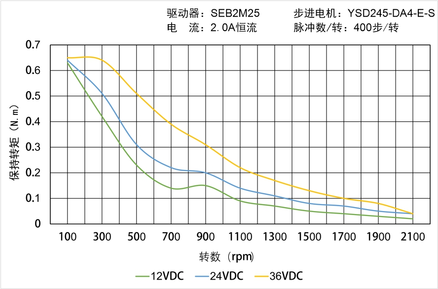 YSD245-DA4-E-S矩頻曲線圖