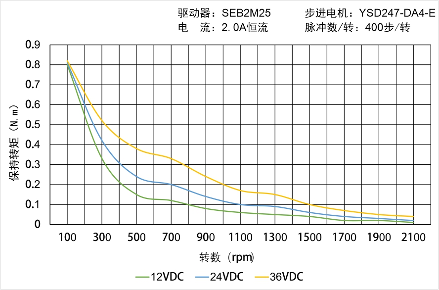 YSD247-DA4-E矩頻曲線圖