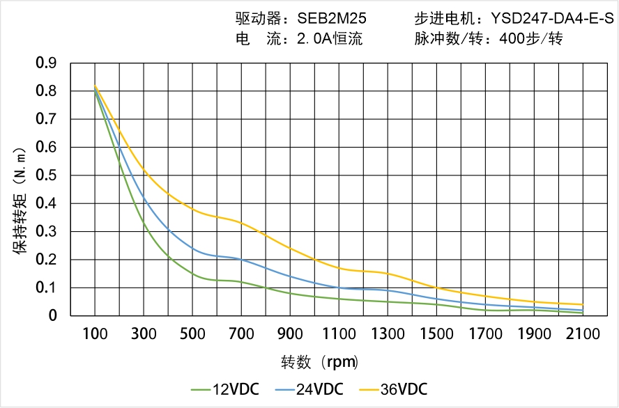 YSD247-DA4-E-S矩頻曲線圖