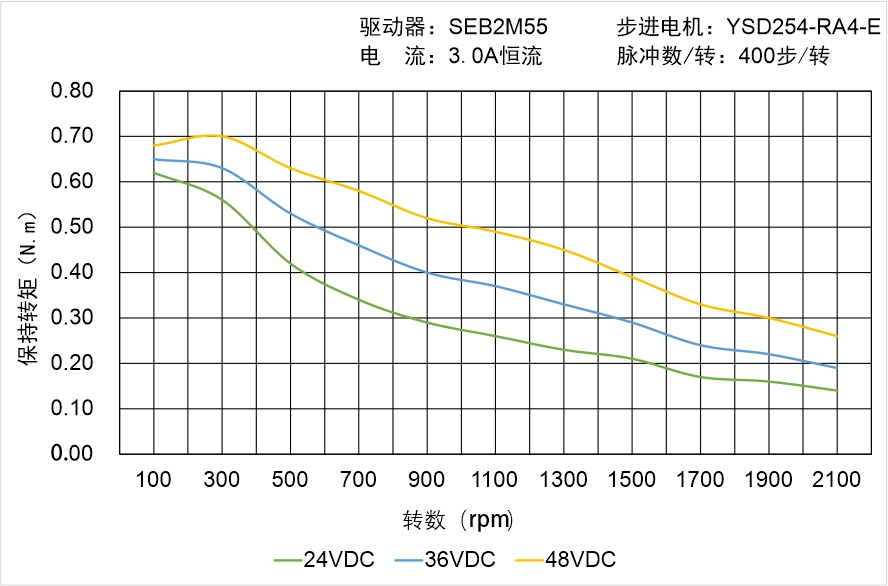 YSD254-RA4-E矩頻曲線圖