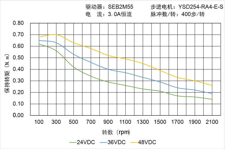 YSD254-RA4-E-S矩頻曲線圖