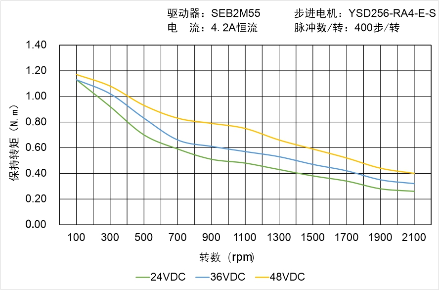 YSD256-RA4-E-S矩頻曲線圖