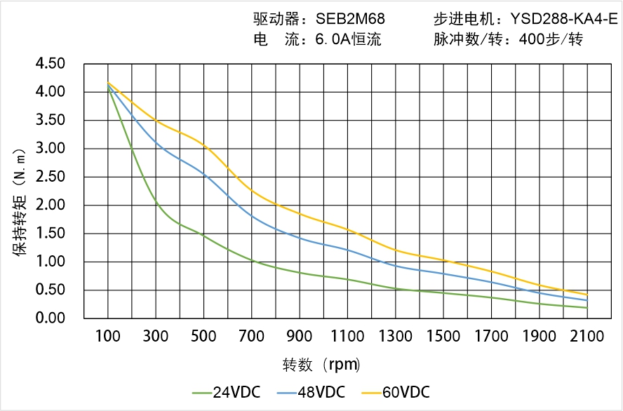 YSD288-KA4-E矩頻曲線圖