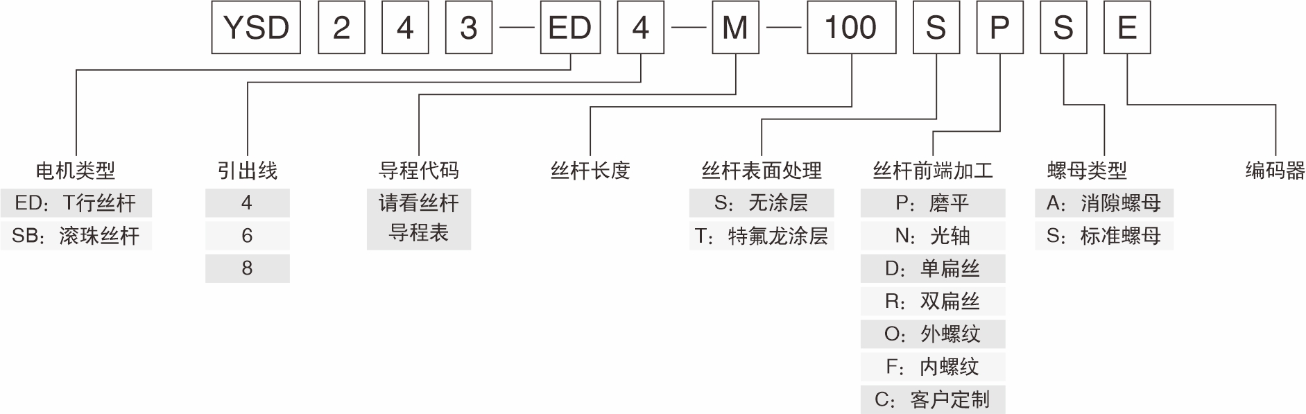 T型絲桿產品命名規格