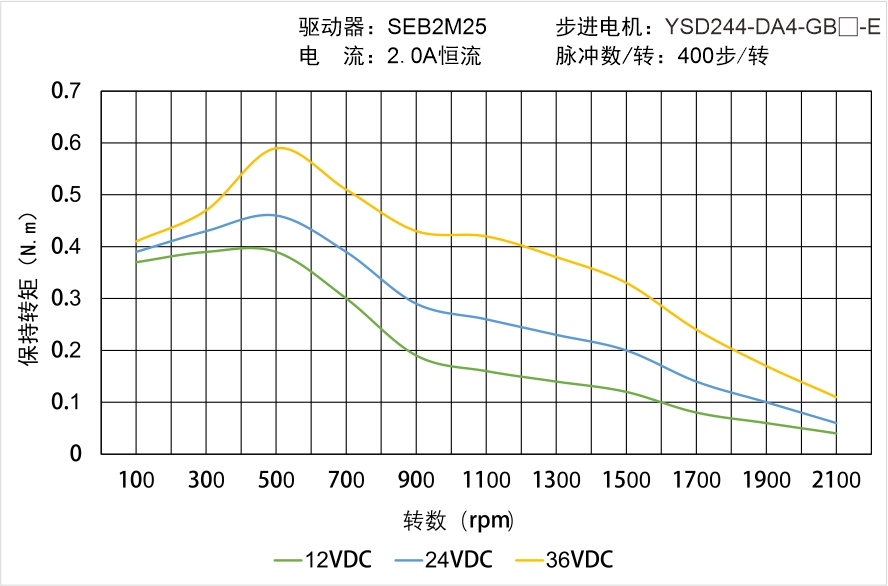 YSD244-DA4-GB-E矩頻曲線圖