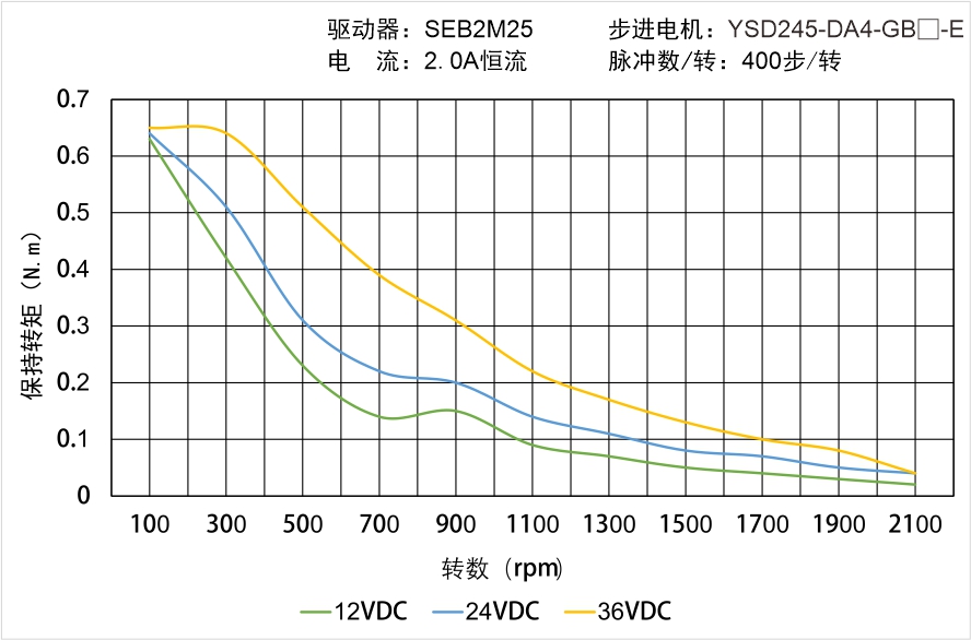 YSD245-DA4-GB-E矩頻曲線圖