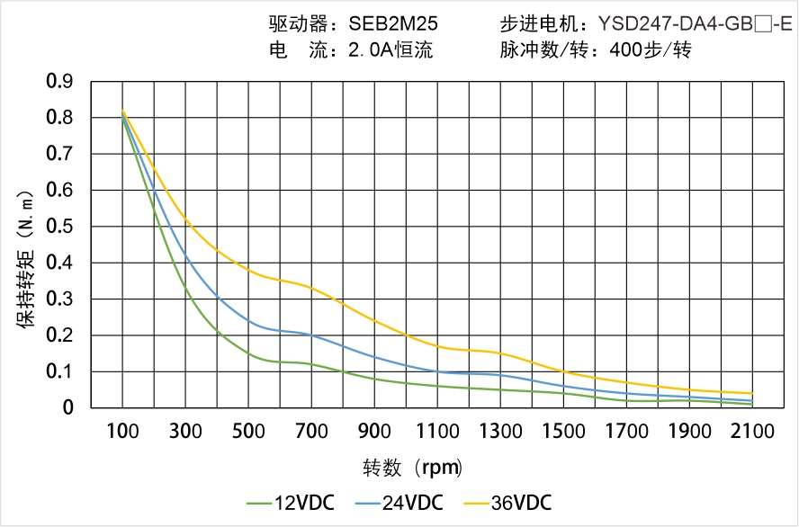 YSD247-DA4-GB-E矩頻曲線圖