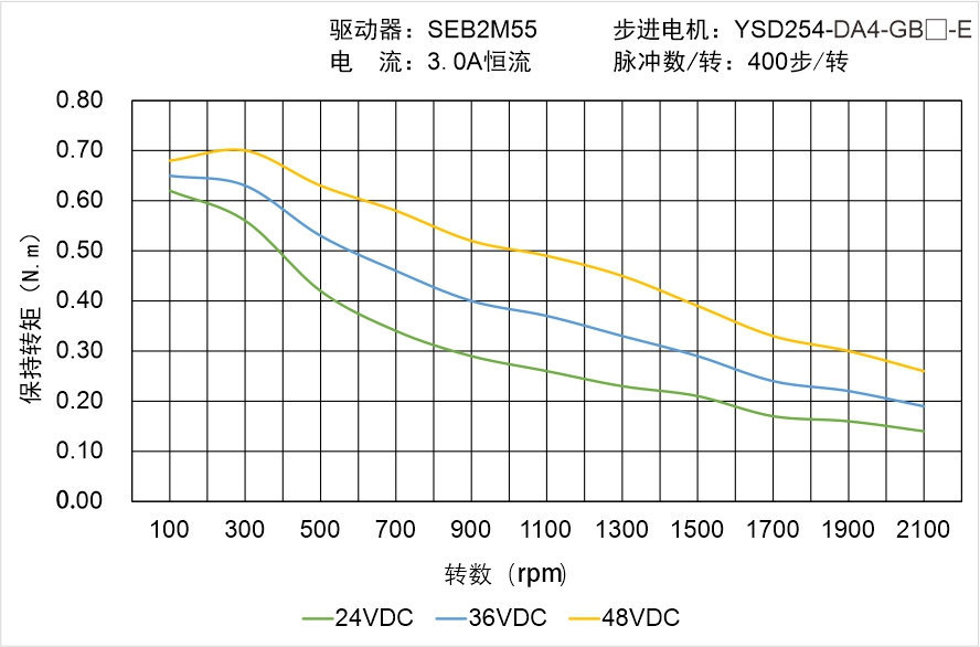 YSD254-DA4-GB-E矩頻曲線圖