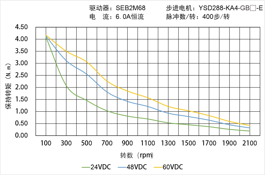 英士達(dá)機(jī)電 YSD288-KA4-GB-E 偏心齒輪箱閉環(huán)步進(jìn)電機(jī) 矩頻曲線圖