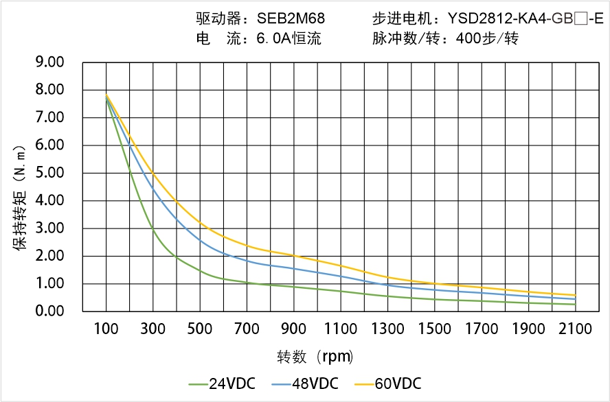 英士達(dá)機(jī)電 YSD2812-KA4-GB-E 偏心齒輪箱閉環(huán)步進(jìn)電機(jī) 矩頻曲線圖