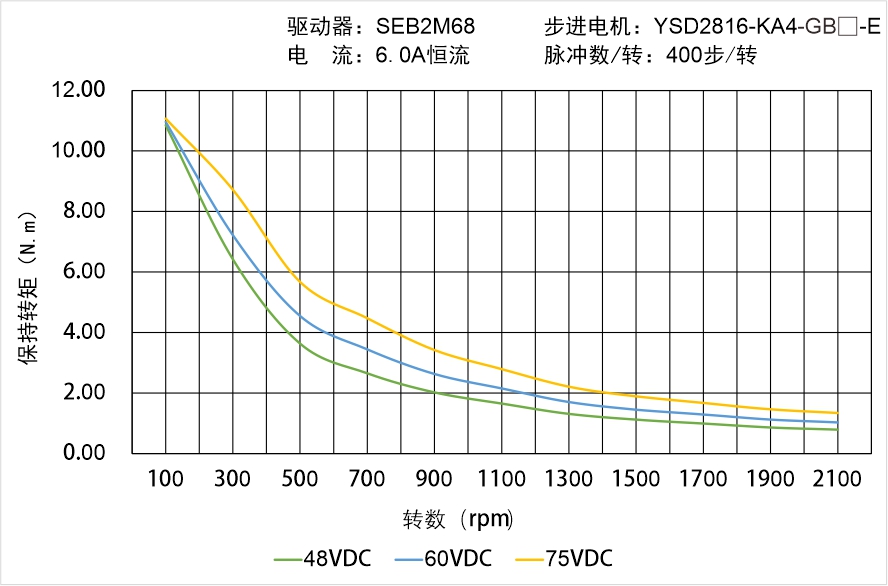 英士達(dá)機(jī)電 YSD2816-KA4-GB-E 偏心齒輪箱閉環(huán)步進(jìn)電機(jī) 矩頻曲線圖